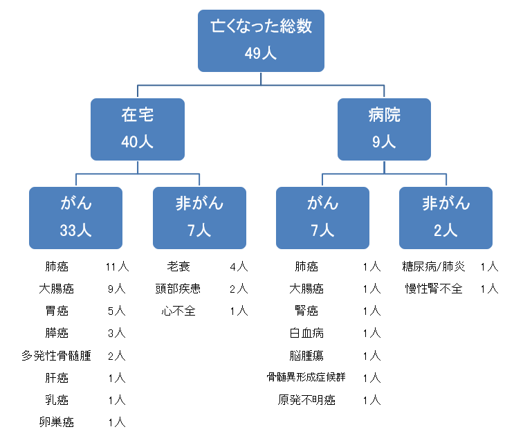 亡くなった患者さんの内訳