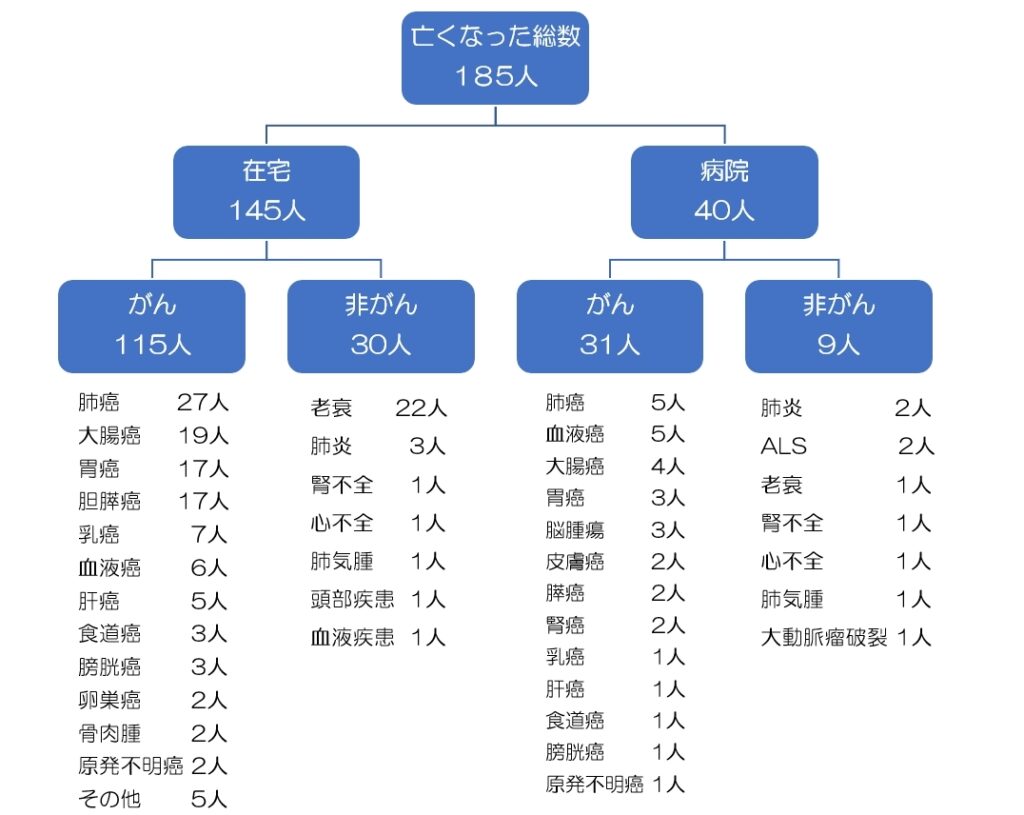 亡くなった方の内訳