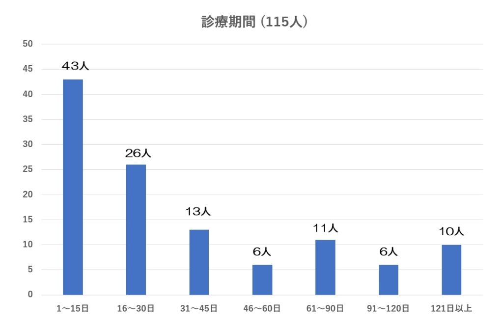 患者さんの診療期間別の棒グラフ