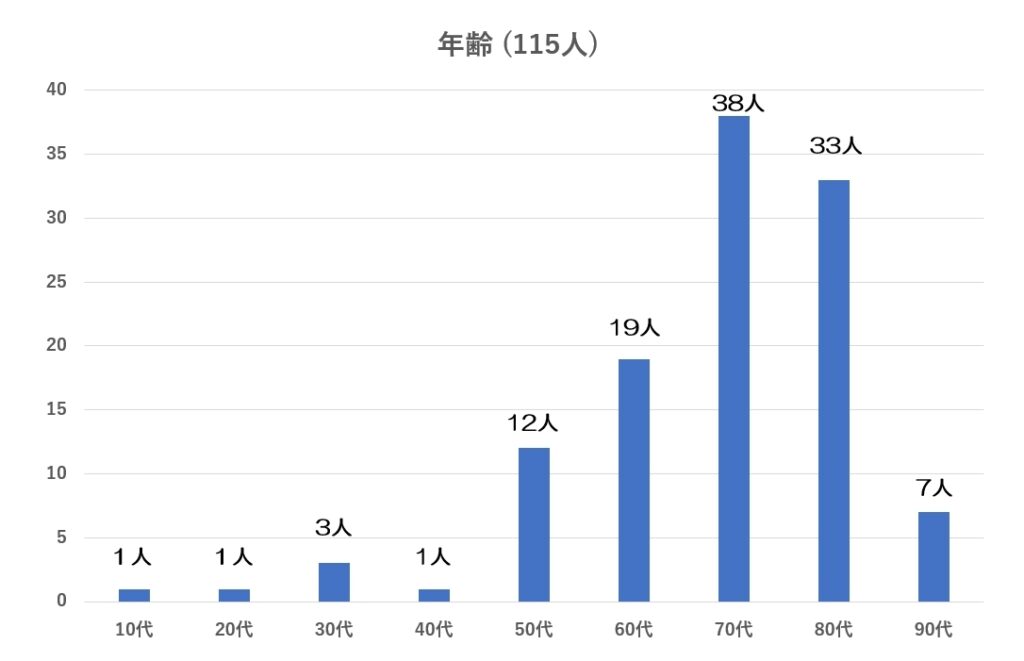 患者さんの年齢別の棒グラフ