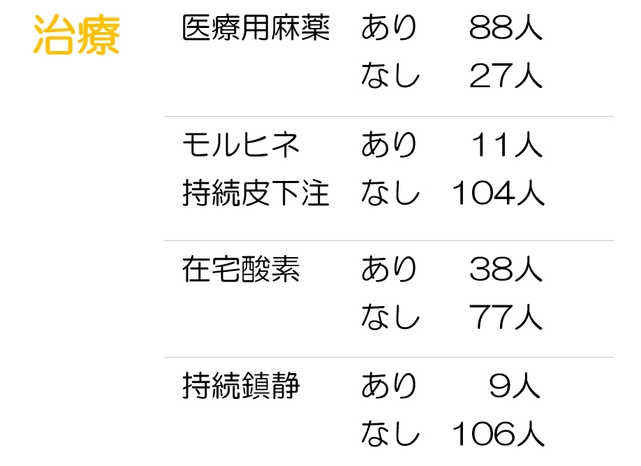 治療に使用したもの