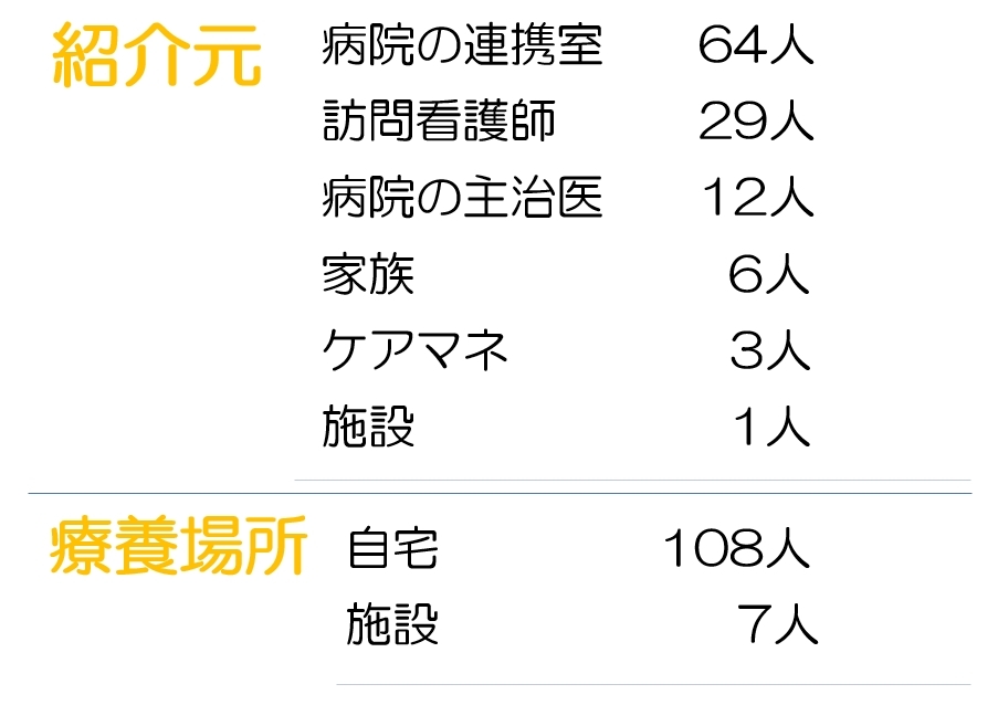 患者さんの紹介元と療養場所