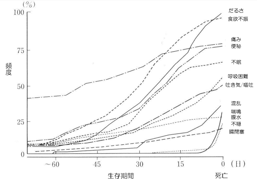 亡くなるまでの各症状の頻度を表したグラフ