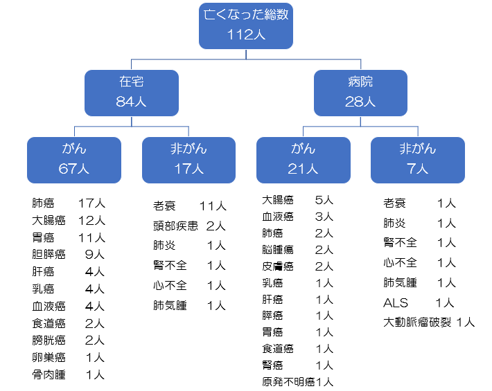 亡くなった患者さんの総数と内訳