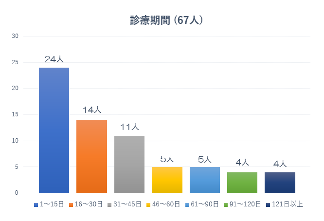 各患者さんの診療期間をまとめたグラフ