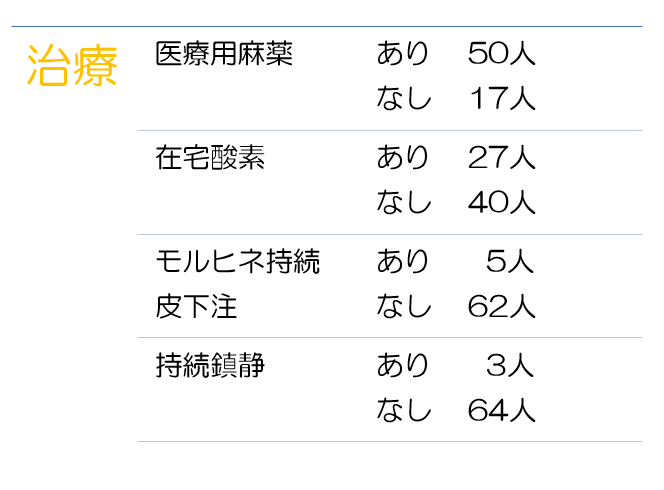 治療に使用した道具等