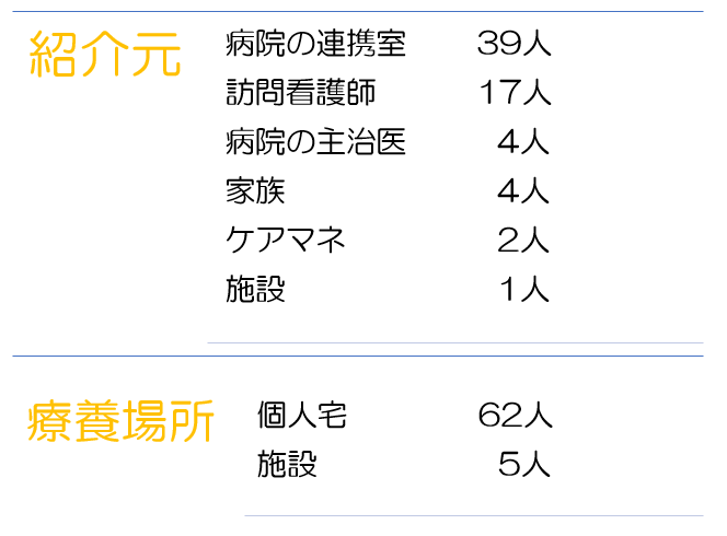 患者さんの紹介元と療養場所